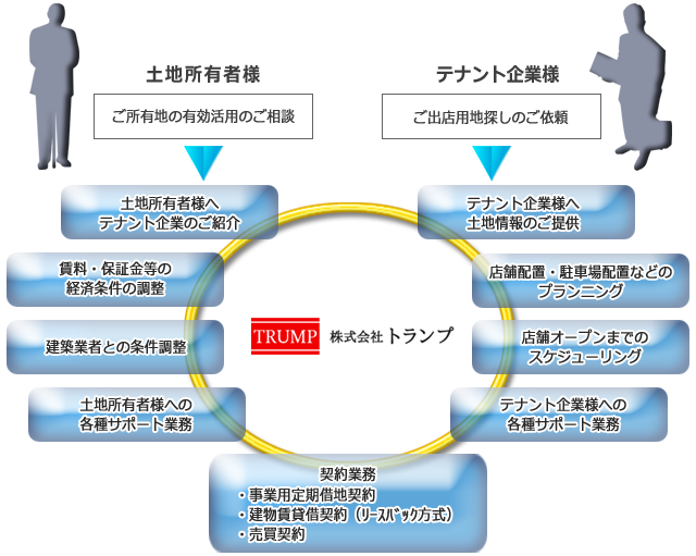 テナント契約の流れ